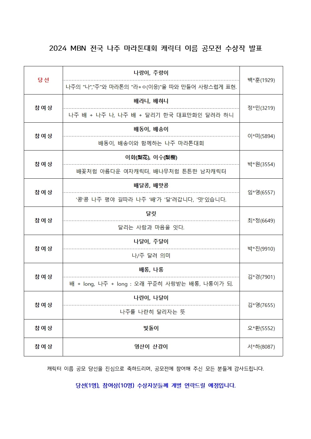 2024 MBN 전국 나주 마라톤대회 캐릭터 이름 공모전 수상작 발표001.jpg